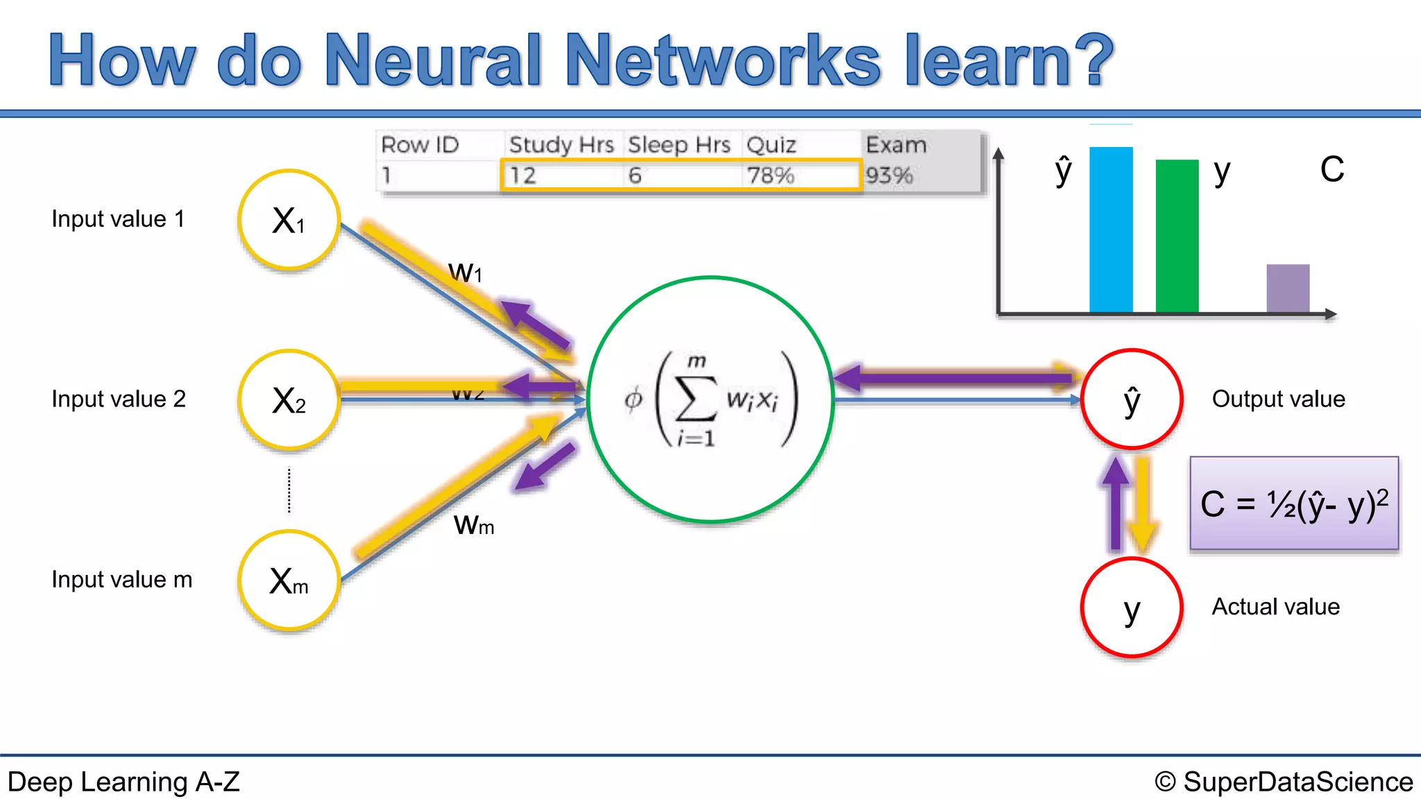 © SuperDataScienceDeep Learning A-Z
Input value 1
Input value 2
Input value m
X1
X2
Xm
w1
w2
wm
Output value
Actual value
ŷ
y
C = ½(ŷ- y)2
ŷ y C
 