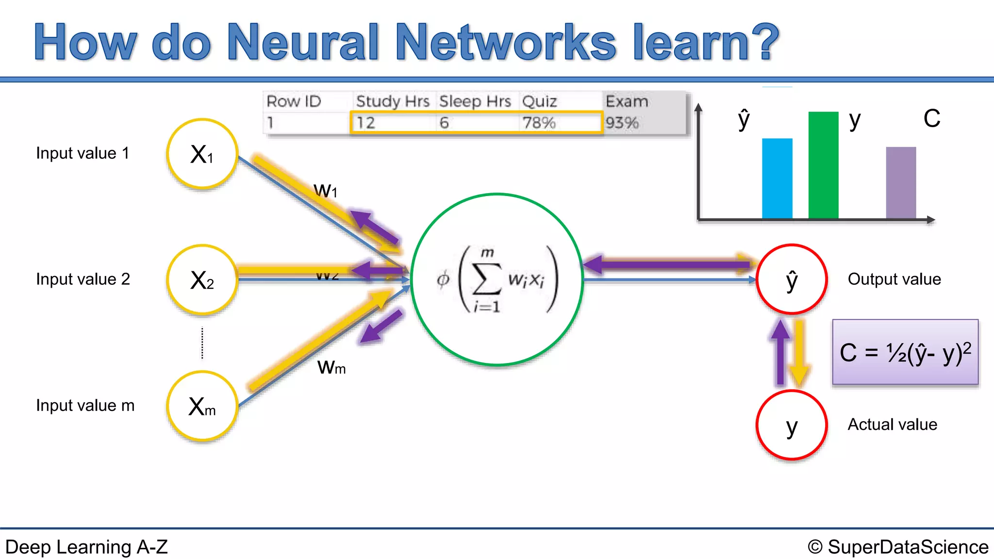 © SuperDataScienceDeep Learning A-Z
Input value 1
Input value 2
Input value m
X1
X2
Xm
w1
w2
wm
Output value
Actual value
ŷ
y
C = ½(ŷ- y)2
ŷ y C
 