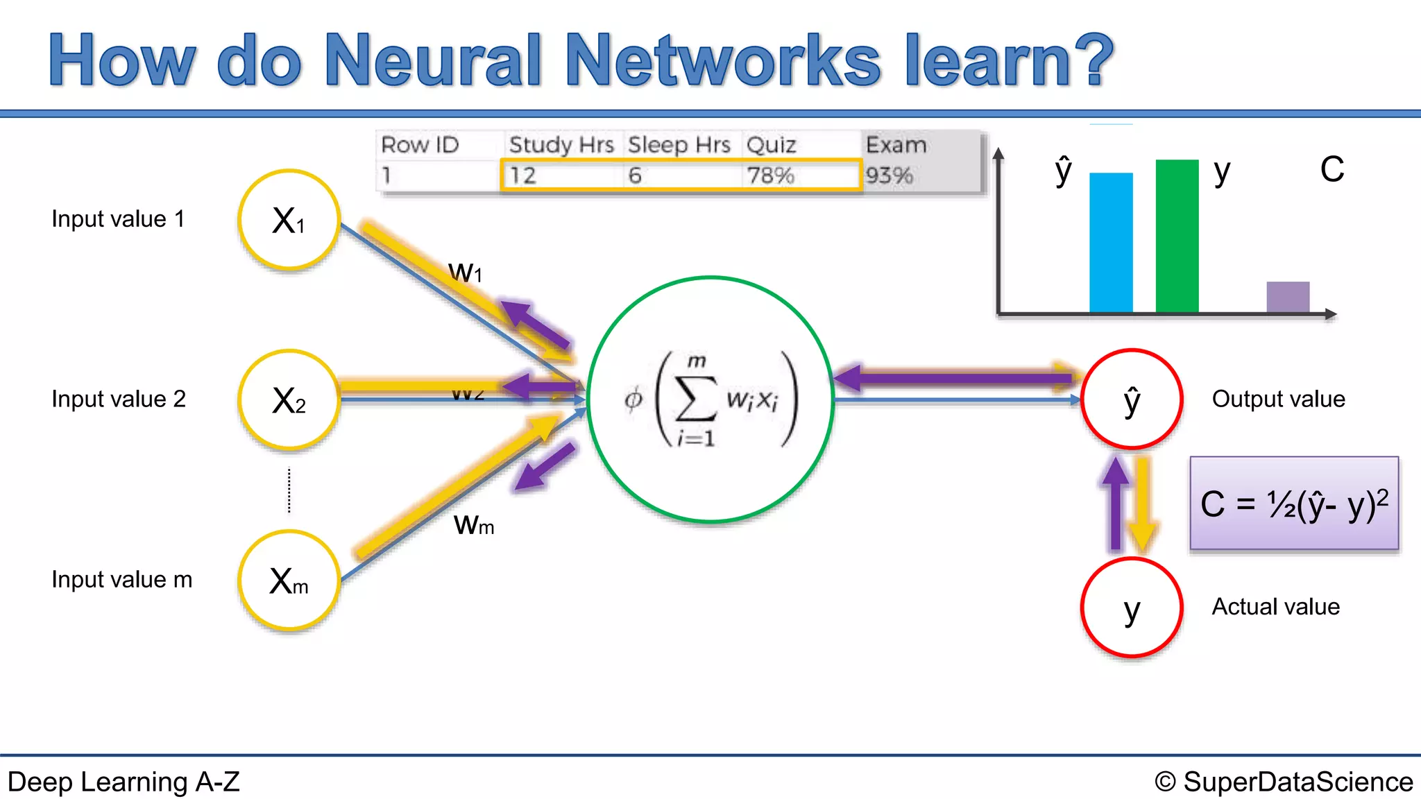 © SuperDataScienceDeep Learning A-Z
Input value 1
Input value 2
Input value m
X1
X2
Xm
w1
w2
wm
Output value
Actual value
ŷ
y
C = ½(ŷ- y)2
ŷ y C
 