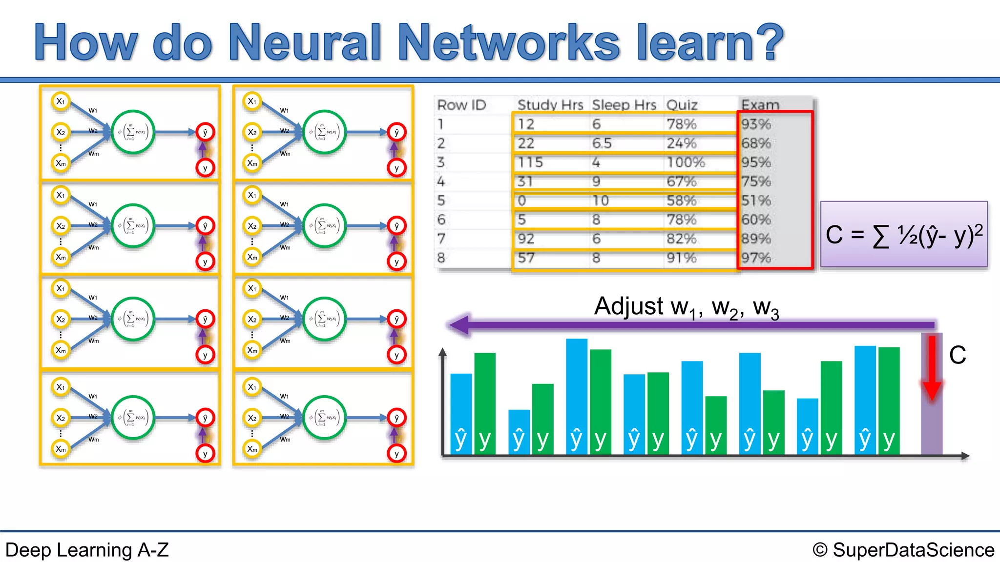 © SuperDataScienceDeep Learning A-Z
C = ∑ ½(ŷ- y)2
X1
X2
Xm
w1
w2
wm
ŷ
y
X1
X2
Xm
w1
w2
wm
ŷ
y
X1
X2
Xm
w1
w2
wm
ŷ
y
X1
X2
Xm
w1
w2
wm
ŷ
y
X1
X2
Xm
w1
w2
wm
ŷ
y
X1
X2
Xm
w1
w2
wm
ŷ
y
X1
X2
Xm
w1
w2
wm
ŷ
y
X1
X2
Xm
w1
w2
wm
ŷ
y
ŷ y
C
ŷ y ŷ y ŷ y ŷ y ŷ y ŷ y ŷ y
Adjust w1, w2, w3
 