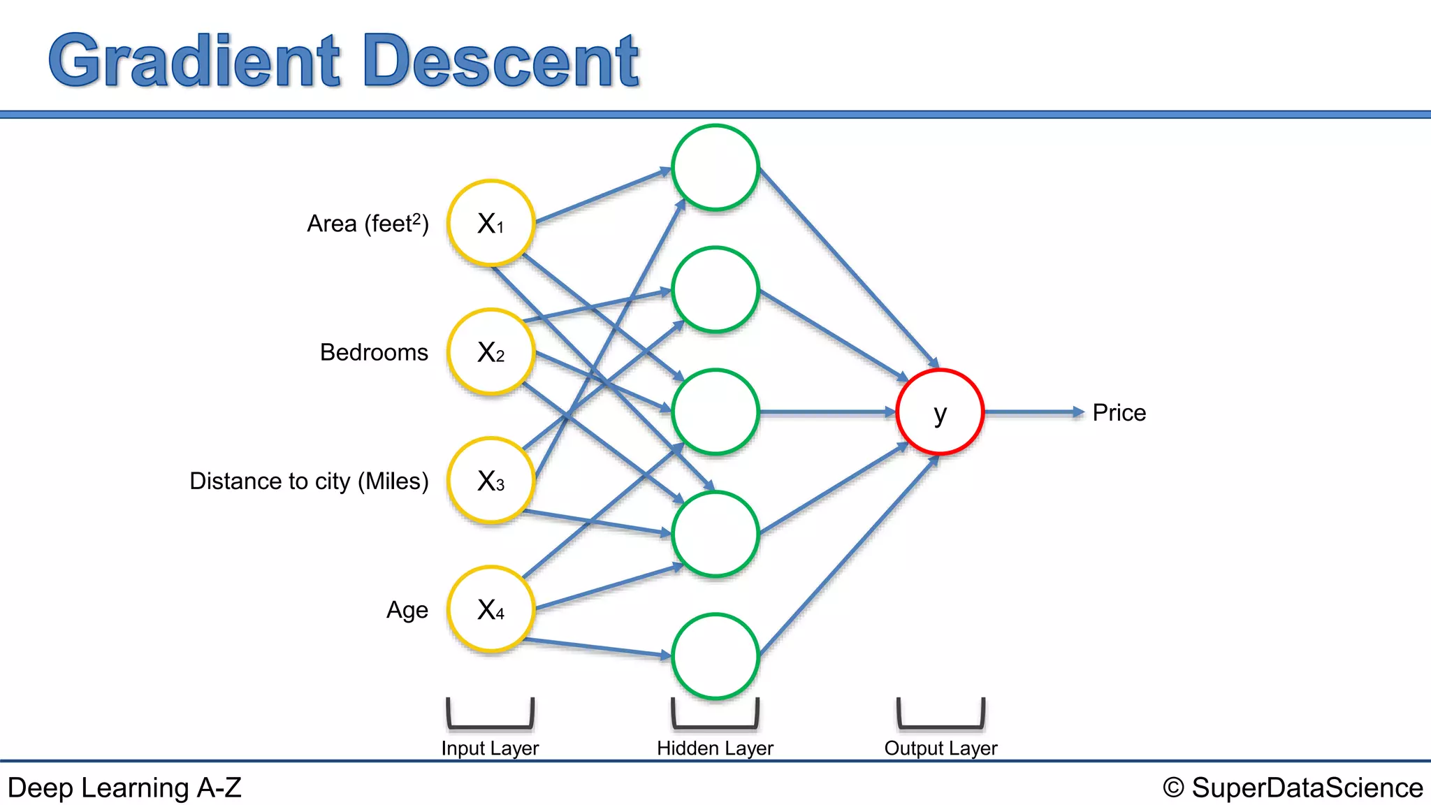 © SuperDataScienceDeep Learning A-Z
Input Layer
Area (feet2)
Bedrooms
Distance to city (Miles)
Age
Hidden Layer Output Layer
X4
X3
X2
X1
y Price
 