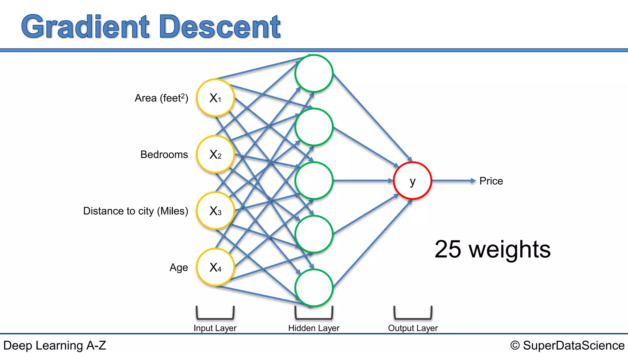 © SuperDataScienceDeep Learning A-Z
Input Layer
Area (feet2)
Bedrooms
Distance to city (Miles)
Age
Hidden Layer Output Layer
y Price
X4
X3
X2
X1
25 weights
 