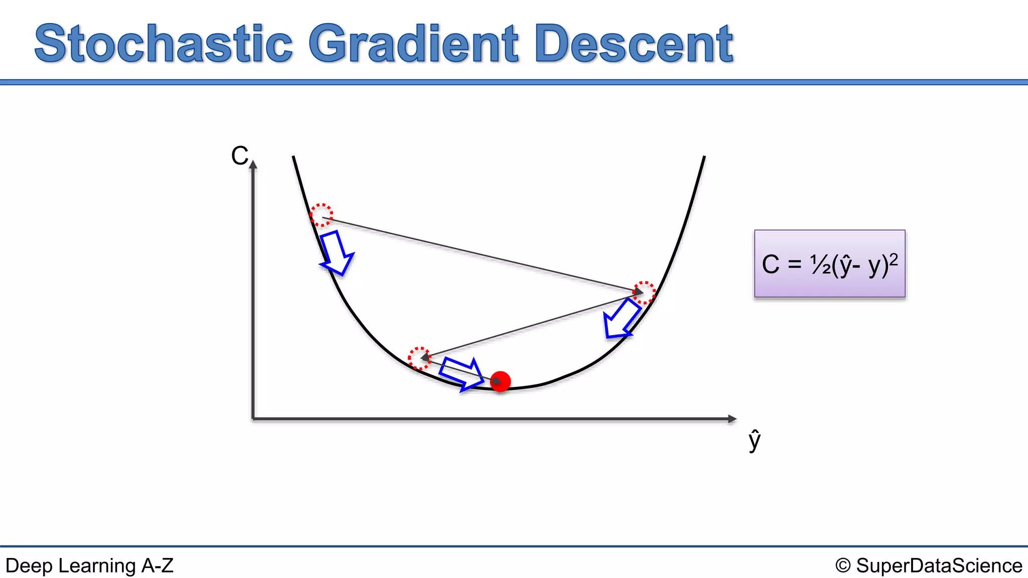© SuperDataScienceDeep Learning A-Z
C = ½(ŷ- y)2
C
ŷ
 