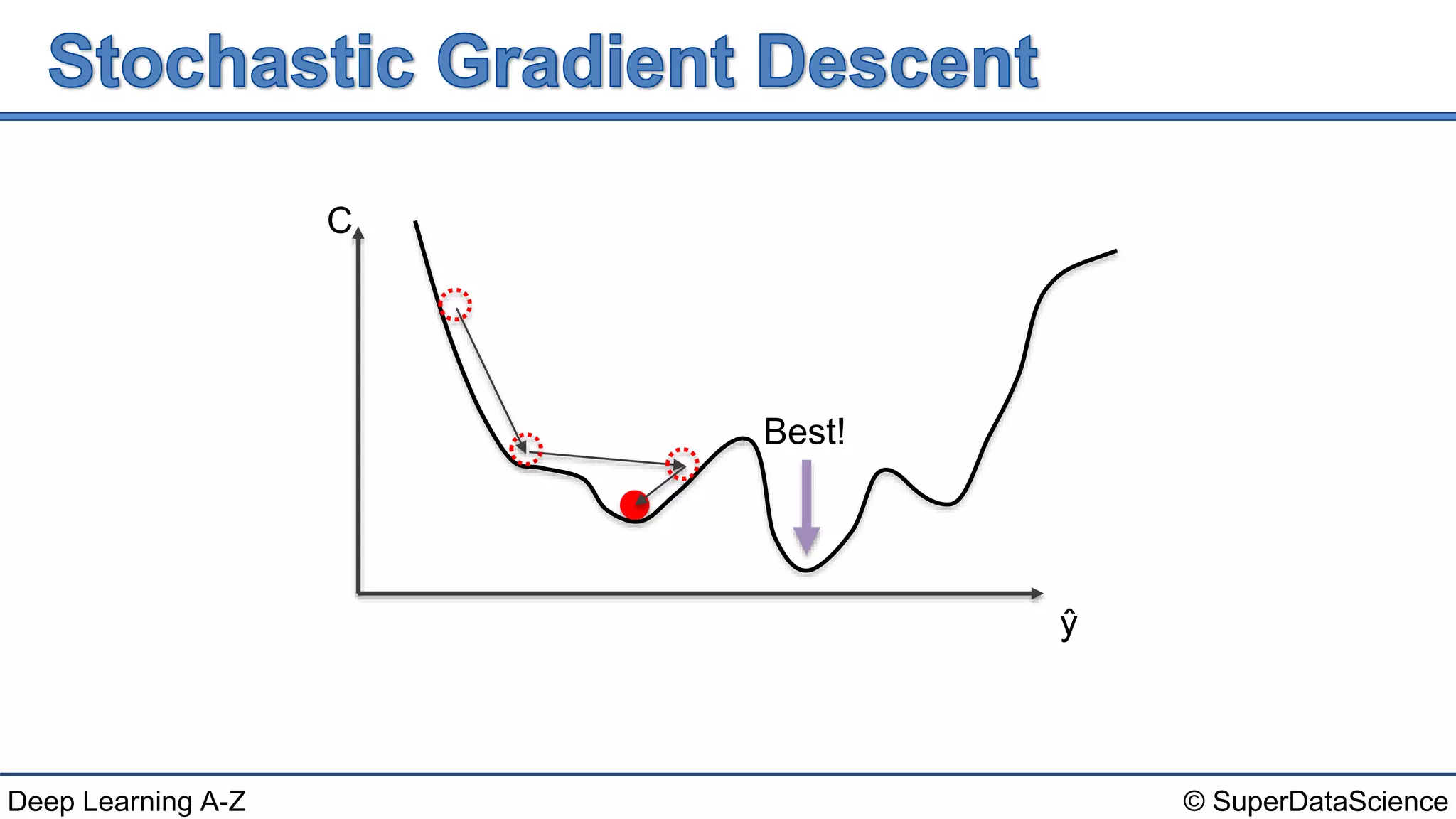 © SuperDataScienceDeep Learning A-Z
C
ŷ
Best!
 