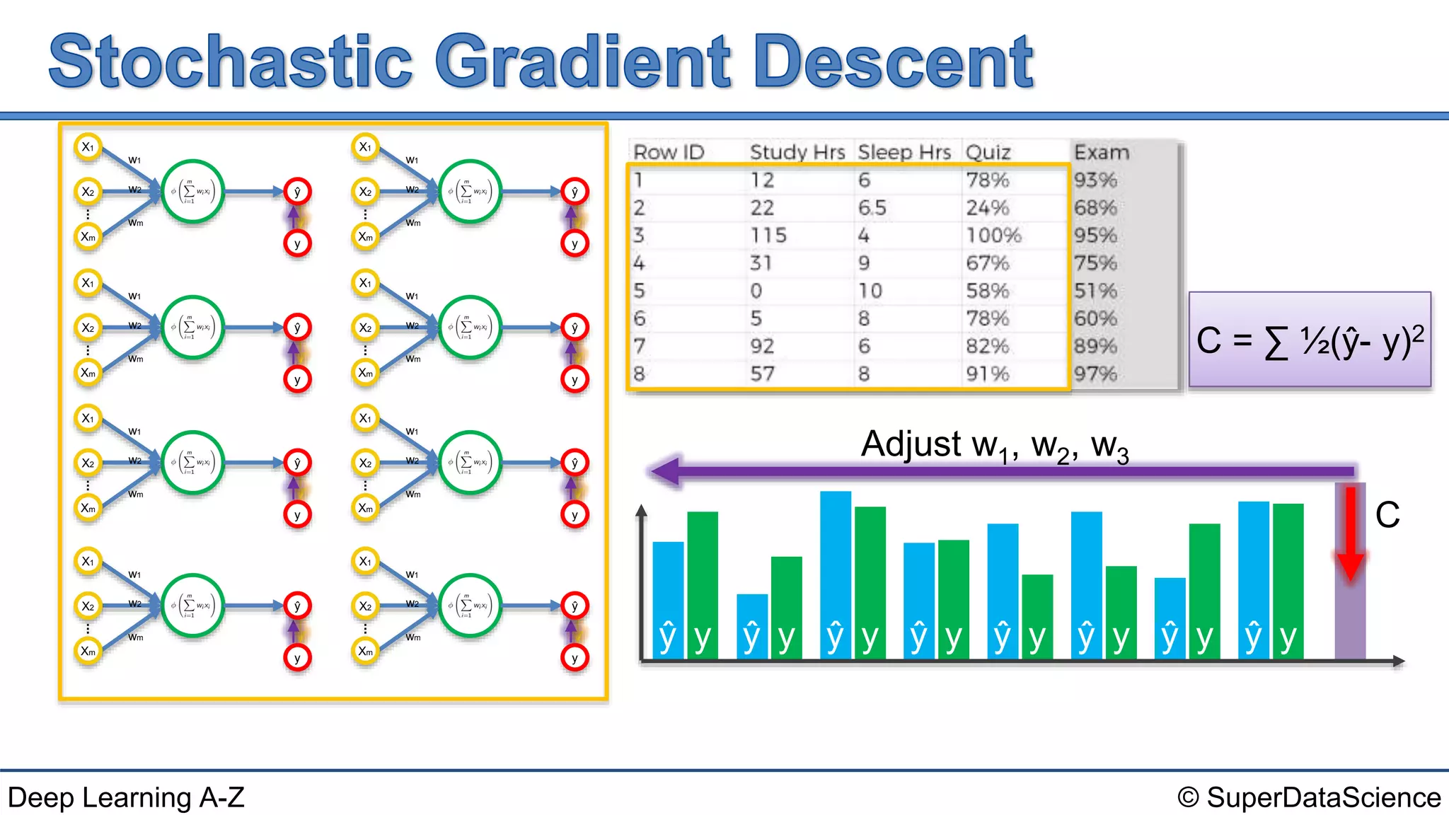 © SuperDataScienceDeep Learning A-Z
C = ∑ ½(ŷ- y)2
X1
X2
Xm
w1
w2
wm
ŷ
y
X1
X2
Xm
w1
w2
wm
ŷ
y
X1
X2
Xm
w1
w2
wm
ŷ
y
X1
X2
Xm
w1
w2
wm
ŷ
y
X1
X2
Xm
w1
w2
wm
ŷ
y
X1
X2
Xm
w1
w2
wm
ŷ
y
X1
X2
Xm
w1
w2
wm
ŷ
y
X1
X2
Xm
w1
w2
wm
ŷ
y
ŷ y
C
ŷ y ŷ y ŷ y ŷ y ŷ y ŷ y ŷ y
Adjust w1, w2, w3
 