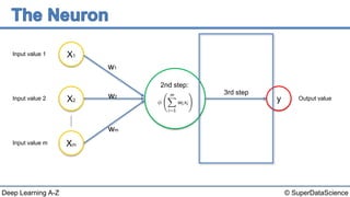 © SuperDataScienceDeep Learning A-Z
Input value 1
Input value 2
Input value m
y
2nd step:
X1
X2
Xm
w1
w2
wm
Output value
3rd step
 
