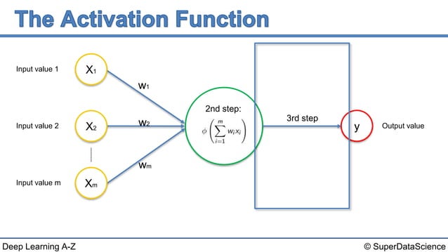 Deep Learning A-Z™: Artificial Neural Networks (ANN) - Module 1 | PPTX ...