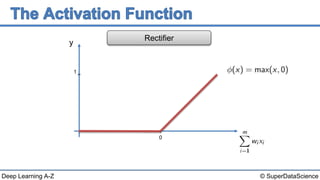 © SuperDataScienceDeep Learning A-Z
0
y
Rectifier
1
 