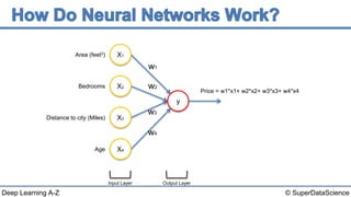 © SuperDataScienceDeep Learning A-Z
.
Output Layer
Area (feet2)
Bedrooms
Distance to city (Miles)
Age
w1
w2
w3
w4
Price = w1*x1+ w2*x2+ w3*x3+ w4*x4
Input Layer
X4
X3
X2
X1
y
 