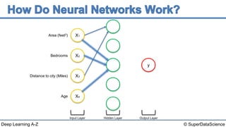 © SuperDataScienceDeep Learning A-Z
Input Layer
X4
X3
X2
X1Area (feet2)
Bedrooms
Distance to city (Miles)
Age
y
Hidden Layer Output Layer
 