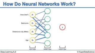 © SuperDataScienceDeep Learning A-Z
Input Layer
Area (feet2)
Bedrooms
Distance to city (Miles)
Age
y
Hidden Layer Output Layer
X4
X3
X2
X1
 