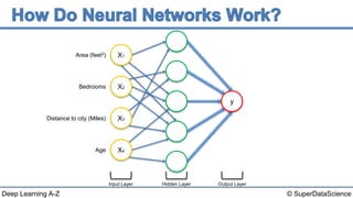 © SuperDataScienceDeep Learning A-Z
Input Layer
Area (feet2)
Bedrooms
Distance to city (Miles)
Age
Hidden Layer Output Layer
X4
X3
X2
X1
y
 