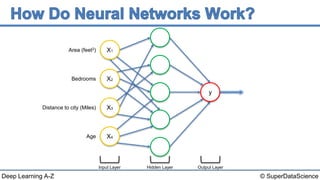 © SuperDataScienceDeep Learning A-Z
Input Layer
Area (feet2)
Bedrooms
Distance to city (Miles)
Age
Hidden Layer Output Layer
X4
X3
X2
X1
y
 