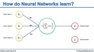 © SuperDataScienceDeep Learning A-Z
y
Input value 1
Input value 2
Input value m
X1
X2
Xm
w1
w2
wm
Output value
y Actual value
ŷ
 