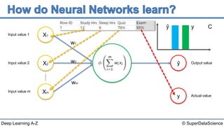 © SuperDataScienceDeep Learning A-Z
Input value 1
Input value 2
Input value m
Output value
Actual value
X1
X2
Xm
w1
w2
wm
ŷ
y
ŷ y C
 