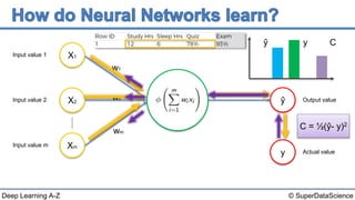 © SuperDataScienceDeep Learning A-Z
Input value 1
Input value 2
Input value m
X1
X2
Xm
w1
w2
wm
Output value
Actual value
ŷ
y
C = ½(ŷ- y)2
ŷ y C
 