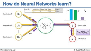 © SuperDataScienceDeep Learning A-Z
Input value 1
Input value 2
Input value m
X1
X2
Xm
w1
w2
wm
Output value
Actual value
ŷ
y
C = ½(ŷ- y)2
ŷ y C
 