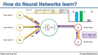 © SuperDataScienceDeep Learning A-Z
Input value 1
Input value 2
Input value m
X1
X2
Xm
w1
w2
wm
Output value
Actual value
ŷ
y
C = ½(ŷ- y)2
ŷ y C
 