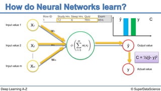 © SuperDataScienceDeep Learning A-Z
Input value 1
Input value 2
Input value m
X1
X2
Xm
w1
w2
wm
Output value
Actual value
ŷ
y
C = ½(ŷ- y)2
ŷ y C
 