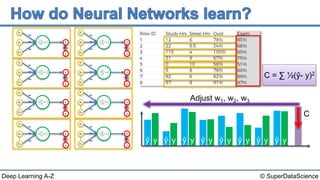 © SuperDataScienceDeep Learning A-Z
C = ∑ ½(ŷ- y)2
X1
X2
Xm
w1
w2
wm
ŷ
y
X1
X2
Xm
w1
w2
wm
ŷ
y
X1
X2
Xm
w1
w2
wm
ŷ
y
X1
X2
Xm
w1
w2
wm
ŷ
y
X1
X2
Xm
w1
w2
wm
ŷ
y
X1
X2
Xm
w1
w2
wm
ŷ
y
X1
X2
Xm
w1
w2
wm
ŷ
y
X1
X2
Xm
w1
w2
wm
ŷ
y
ŷ y
C
ŷ y ŷ y ŷ y ŷ y ŷ y ŷ y ŷ y
Adjust w1, w2, w3
 