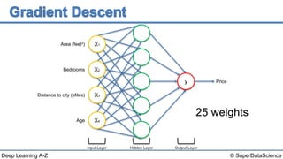 © SuperDataScienceDeep Learning A-Z
Input Layer
Area (feet2)
Bedrooms
Distance to city (Miles)
Age
Hidden Layer Output Layer
y Price
X4
X3
X2
X1
25 weights
 