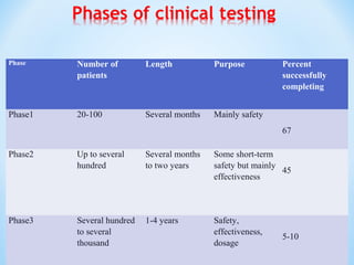20 
Phase Number of 
patients 
Length Purpose Percent 
successfully 
completing 
Phase1 20-100 Several months Mainly safety 
67 
Phase2 Up to several 
hundred 
Several months 
to two years 
Some short-term 
safety but mainly 
effectiveness 
45 
Phase3 Several hundred 
to several 
thousand 
1-4 years Safety, 
effectiveness, 
dosage 
5-10 
 