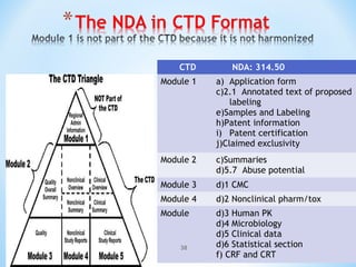CTD NDA: 314.50 
Module 1 a) Application form 
c)2.1 Annotated text of proposed 
labeling 
e)Samples and Labeling 
h)Patent information 
i) Patent certification 
j)Claimed exclusivity 
Module 2 c)Summaries 
d)5.7 Abuse potential 
Module 3 d)1 CMC 
Module 4 d)2 Nonclinical pharm/tox 
Module d)3 Human PK 
d)4 Microbiology 
d)5 Clinical data 
d)6 Statistical section 
f) CRF and CRT 
38 
 
