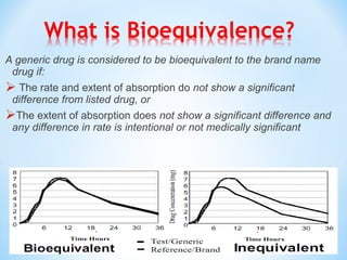 A generic drug is considered to be bioequivalent to the brand name 
drug if: 
 The rate and extent of absorption do not show a significant 
difference from listed drug, or 
The extent of absorption does not show a significant difference and 
any difference in rate is intentional or not medically significant 
50 
 