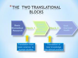 Basic 
Biomedical 
Research 
Clinical 
Science 
and 
Knowledge 
Goal: 
Improved 
Health 
Translation from 
basic science to 
human studies 
Translation of 
new knowledge 
into clinical practice 
 