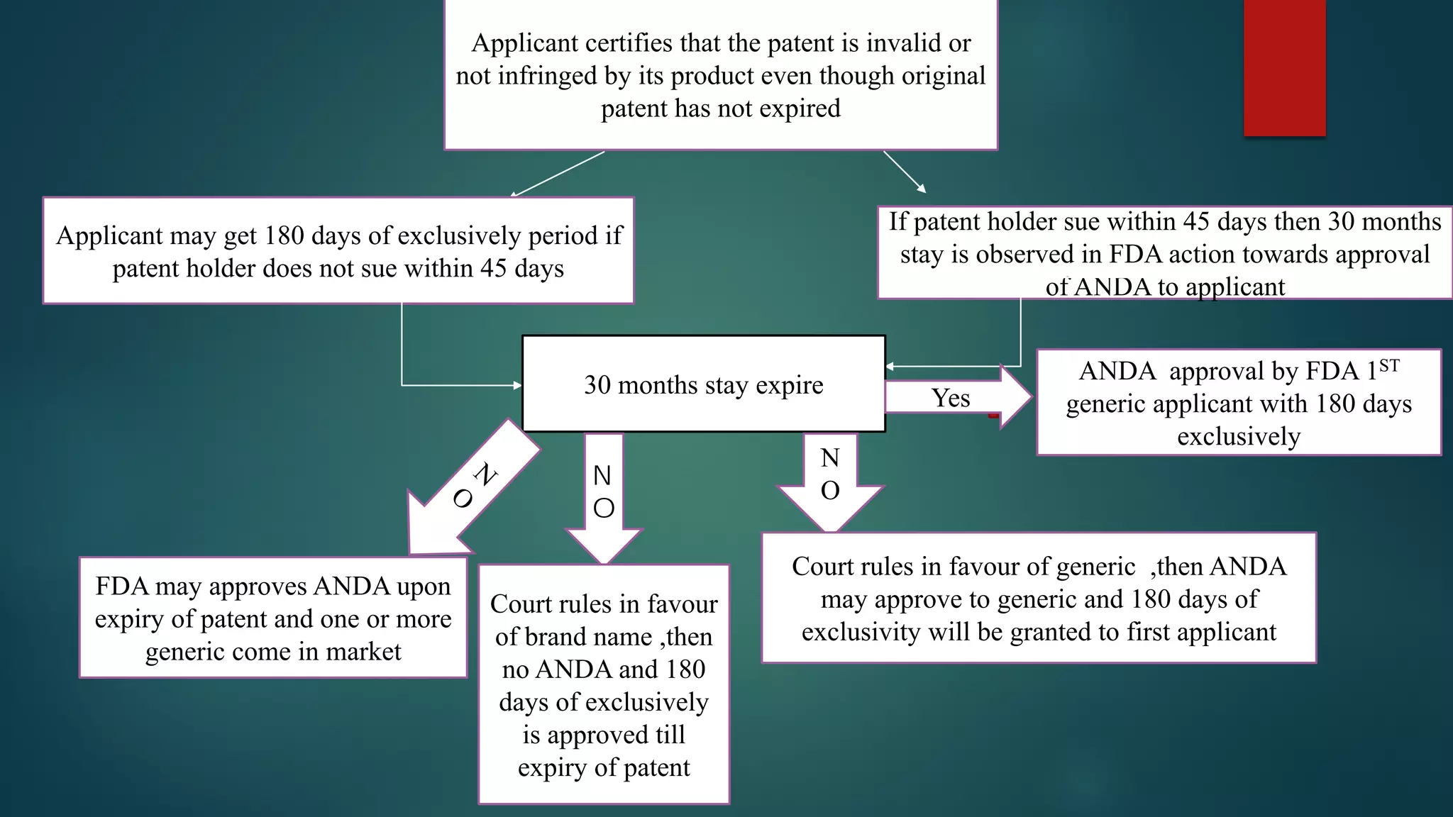 Applicant certifies that the patent is invalid or
not infringed by its product even though original
patent has not expired
Applicant may get 180 days of exclusively period if
patent holder does not sue within 45 days
If patent holder sue within 45 days then 30 months
stay is observed in FDA action towards approval
of ANDA to applicant
30 months stay expire
ANDA approval by FDA 1ST
generic applicant with 180 days
exclusively
Yes
N
O
Court rules in favour of generic ,then ANDA
may approve to generic and 180 days of
exclusivity will be granted to first applicant
N
O
Court rules in favour
of brand name ,then
no ANDA and 180
days of exclusively
is approved till
expiry of patent
FDA may approves ANDA upon
expiry of patent and one or more
generic come in market
 
