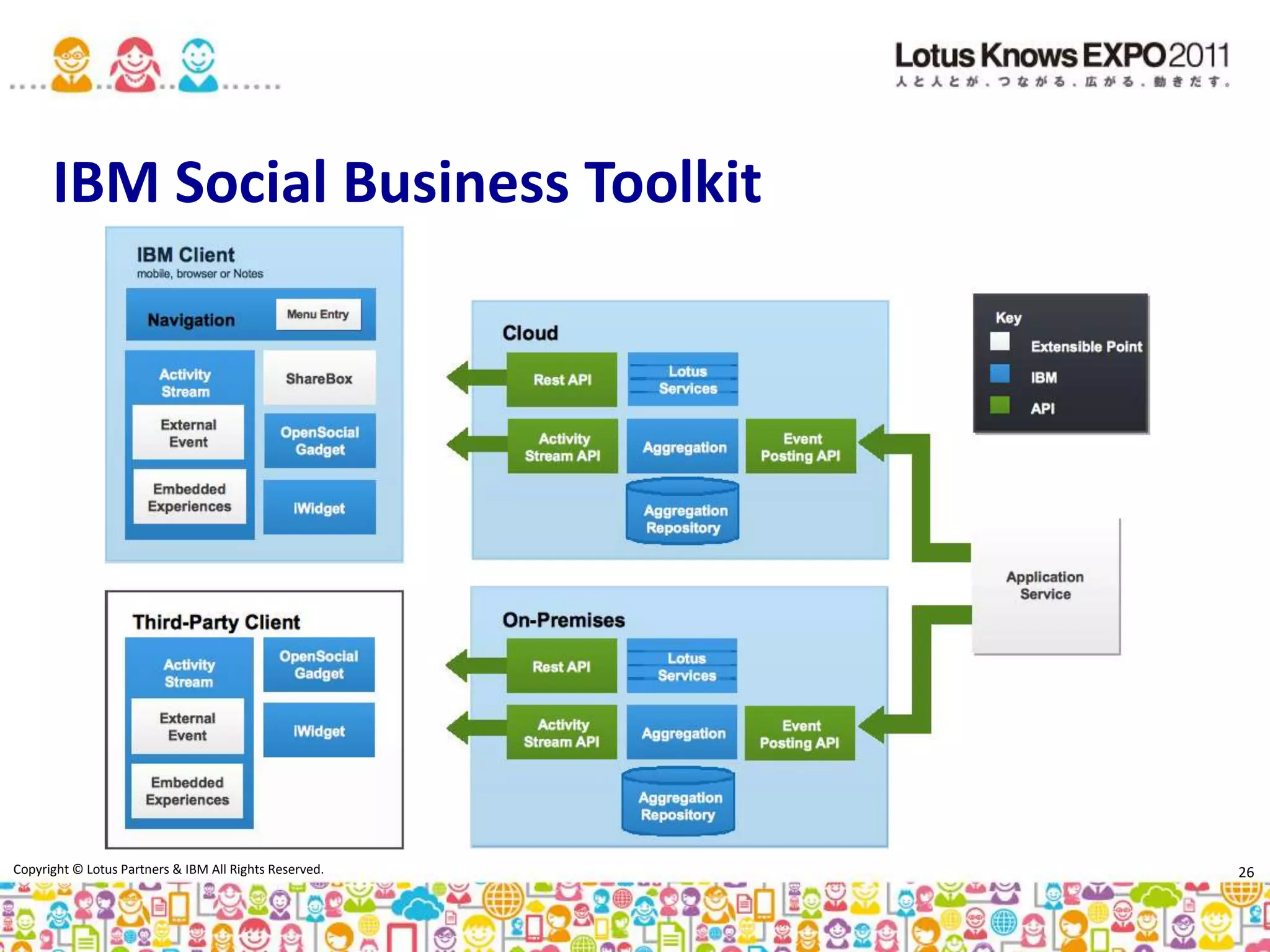 Dojo Toolkit の活用 (1/2)Lotus Domino Designer の画面<div>タグのプロパティで使うウィジェットを指定Dojo Toolkit の Tree ウィジェットを利用し、アプリケーション上でドラッグ & ドロップを実現したい場合アプリケーション上でドラッグ & ドロップを実現するためのスクリプトを記述