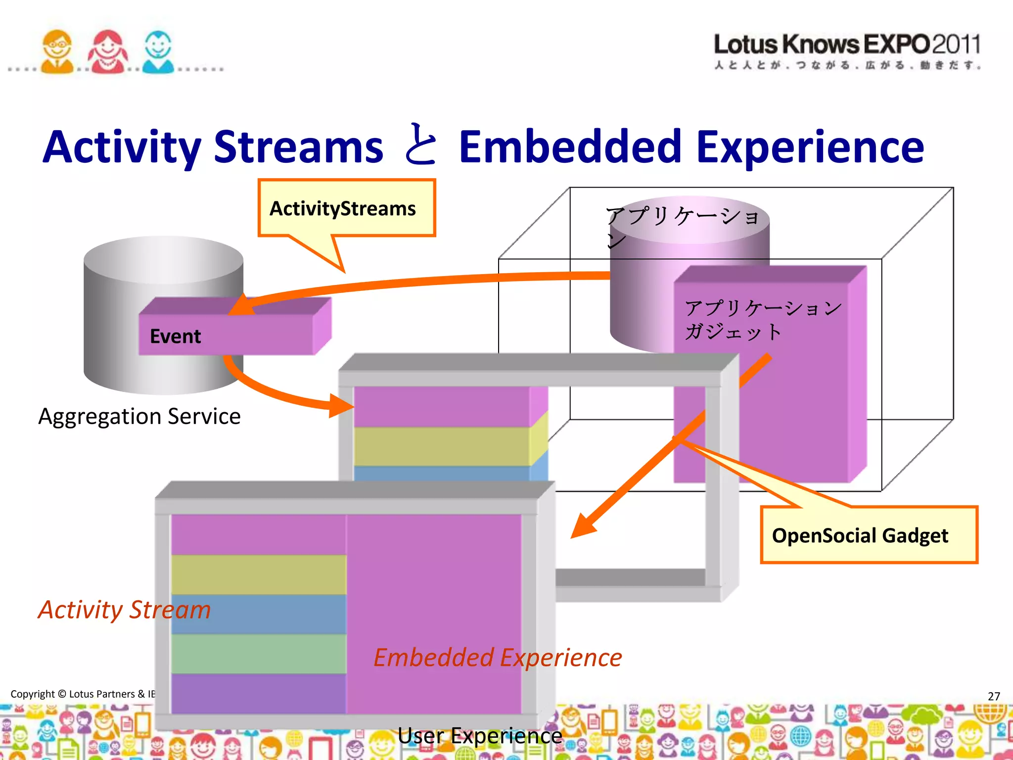 ドラッグ & ドロップDojo Toolkit の活用 (2/2)アプリケーションの画面任意の組織の社員を別の組織にドラッグ & ドロップで移動