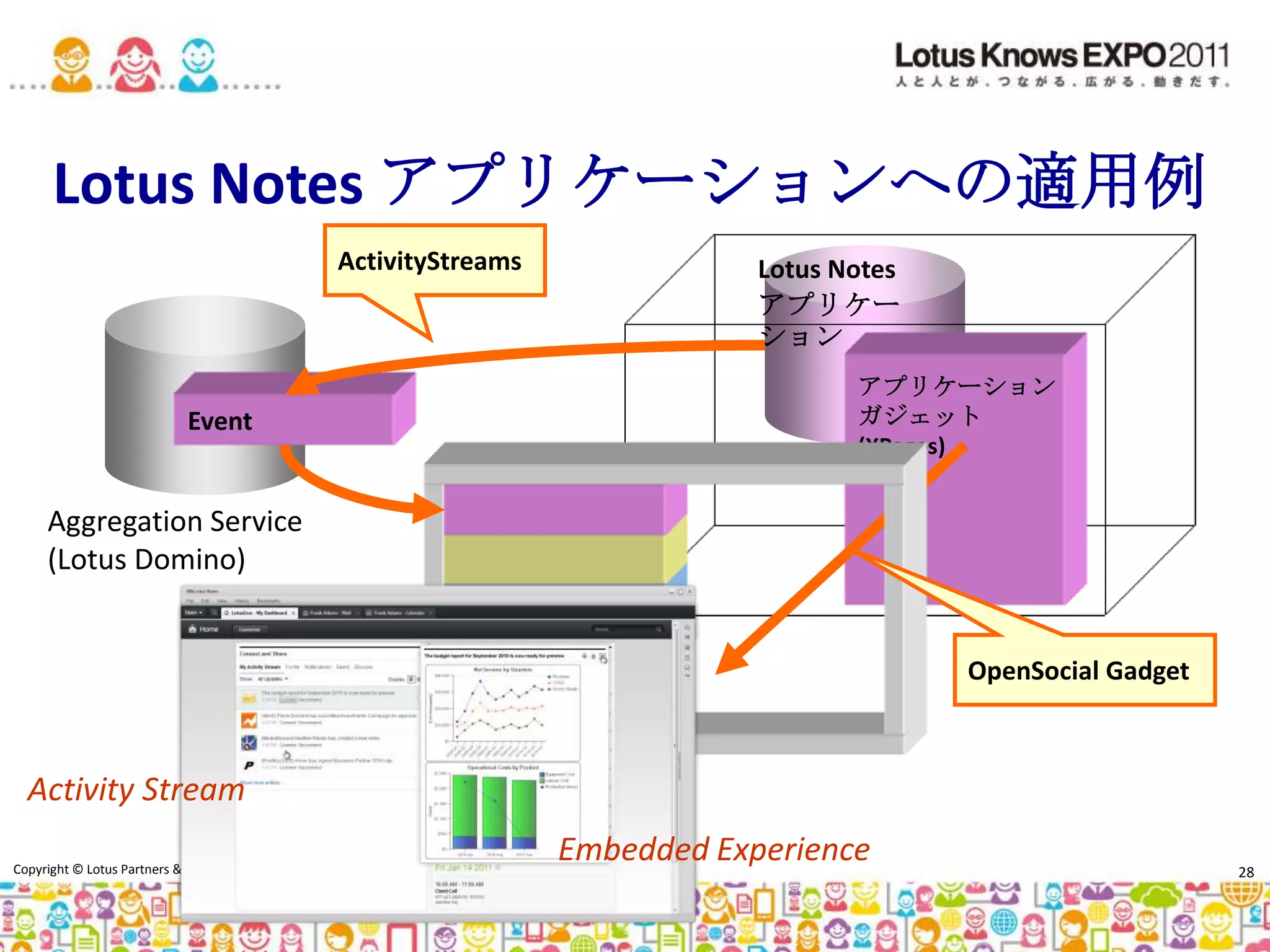 ポイント3: モバイルアクセスへの対応スマートフォン対応も可能iPhone , Android端末などdiv タグを利用することで、同一ページを遷移動的なスクリプト計算によるデータロード量の削減