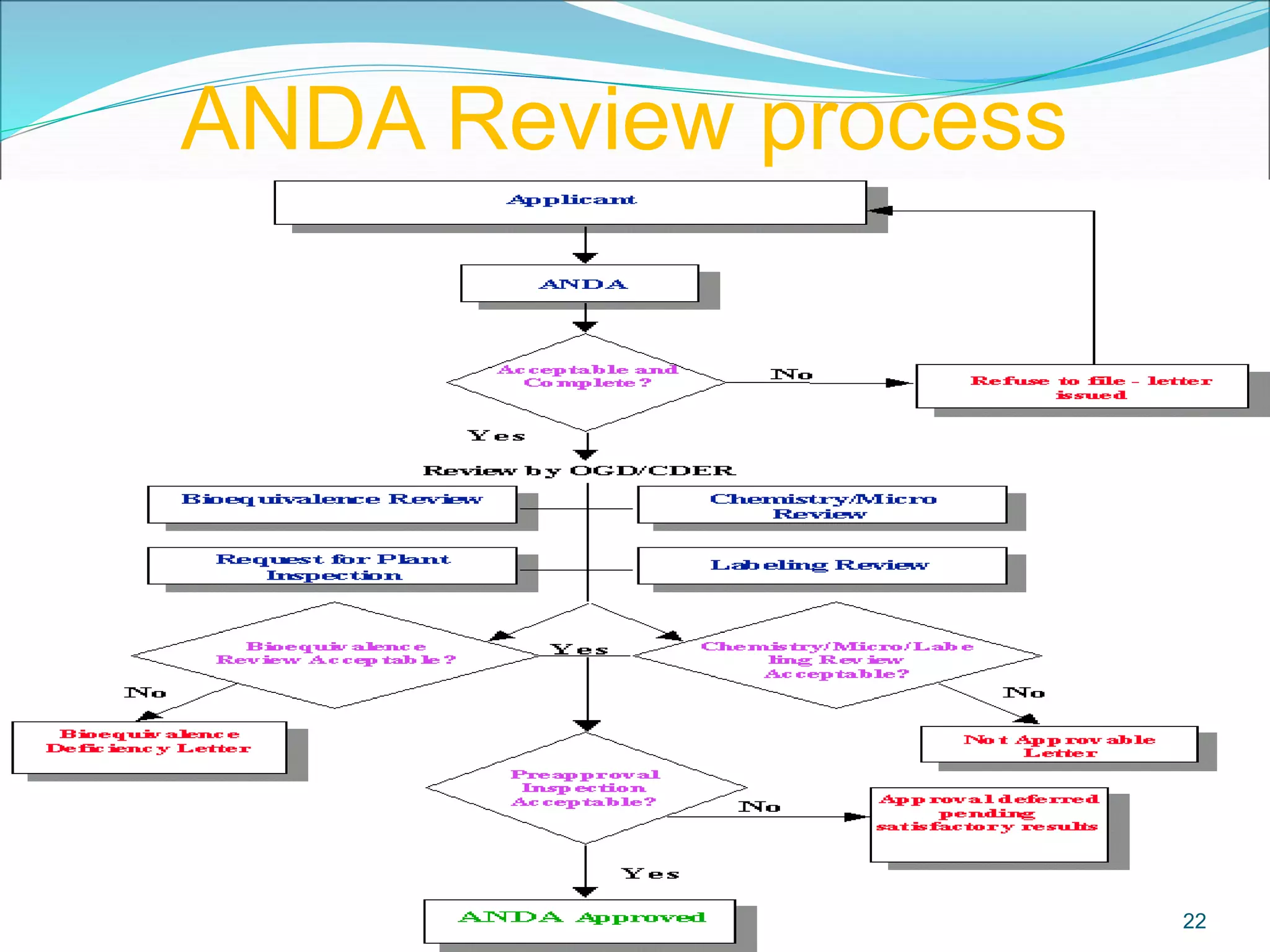 ANDA Review process
22
 