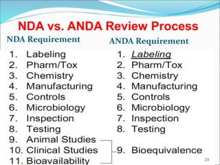 NDA vs. ANDA Review Process
NDA Requirement ANDA Requirement
23
 