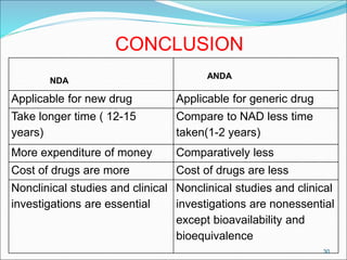 CONCLUSION
NDA
ANDA
Applicable for new drug Applicable for generic drug
Take longer time ( 12-15
years)
Compare to NAD less time
taken(1-2 years)
More expenditure of money Comparatively less
Cost of drugs are more Cost of drugs are less
Nonclinical studies and clinical
investigations are essential
Nonclinical studies and clinical
investigations are nonessential
except bioavailability and
bioequivalence
30
 