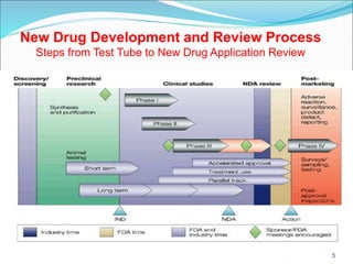 New Drug Development and Review Process
Steps from Test Tube to New Drug Application Review
5
 