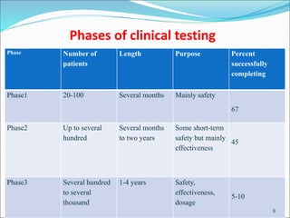 Phases of clinical testing
Phase Number of
patients
Length Purpose Percent
successfully
completing
Phase1 20-100 Several months Mainly safety
67
Phase2 Up to several
hundred
Several months
to two years
Some short-term
safety but mainly
effectiveness
45
Phase3 Several hundred
to several
thousand
1-4 years Safety,
effectiveness,
dosage
5-10
6
 