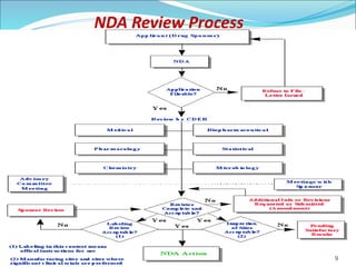 NDA Review Process
9
 