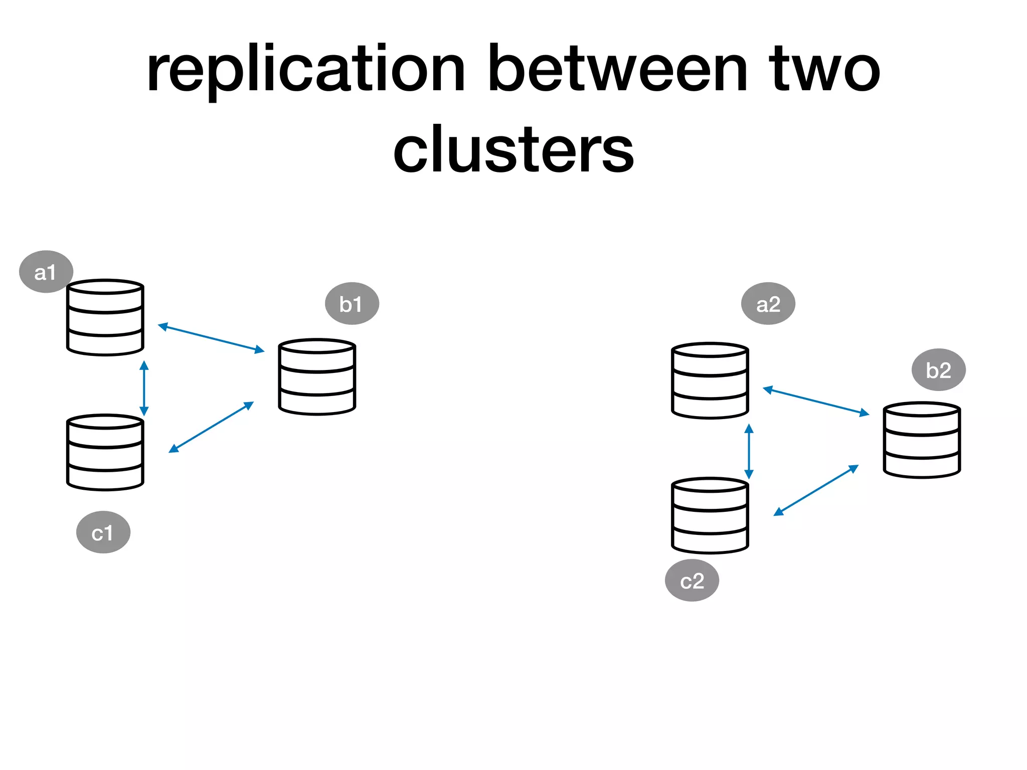 replication between two
clusters
a1
b1 a2
c1
b2
c2
 