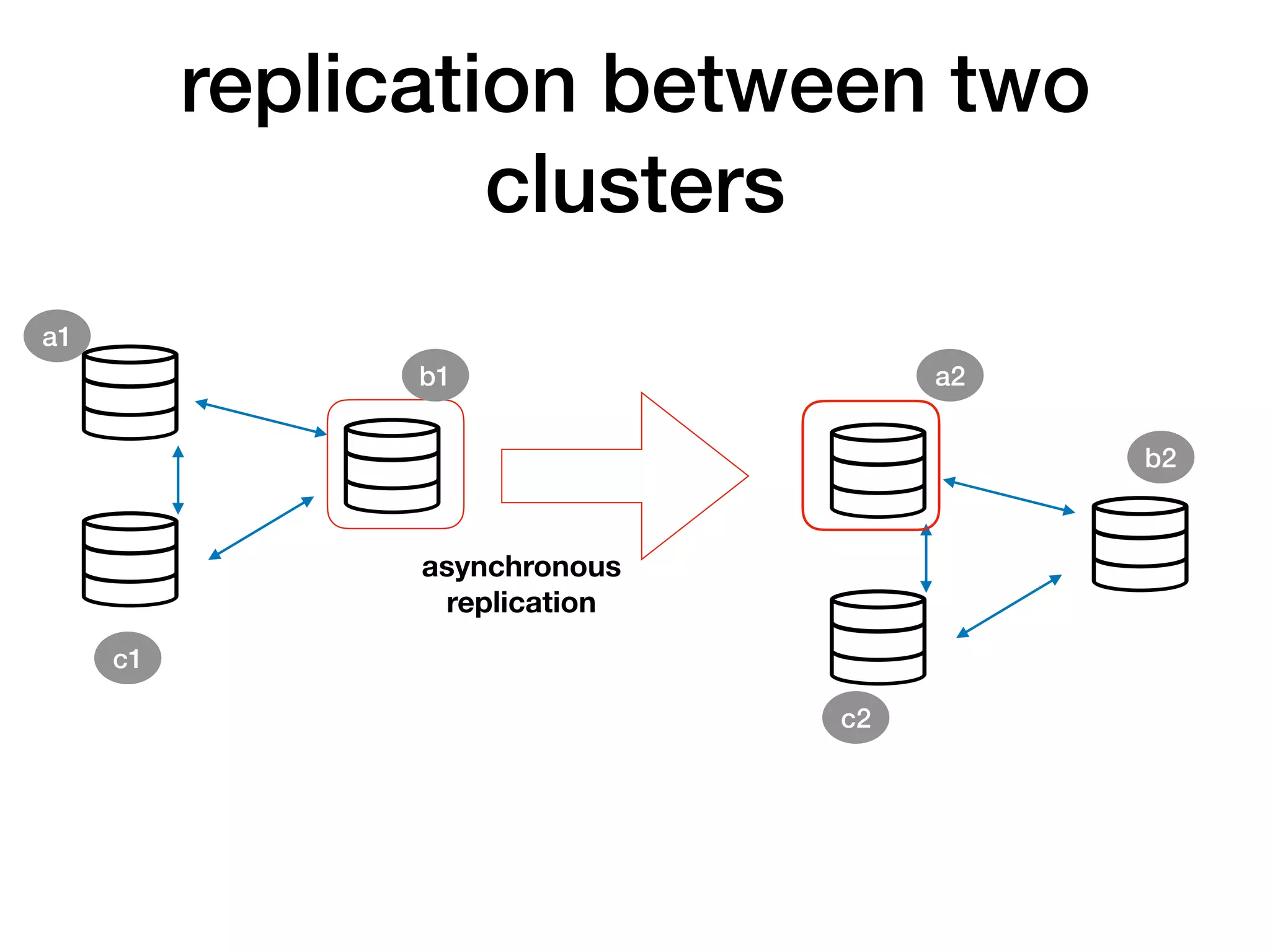 replication between two
clusters
asynchronous
replication
a1
b1 a2
c1
b2
c2
 