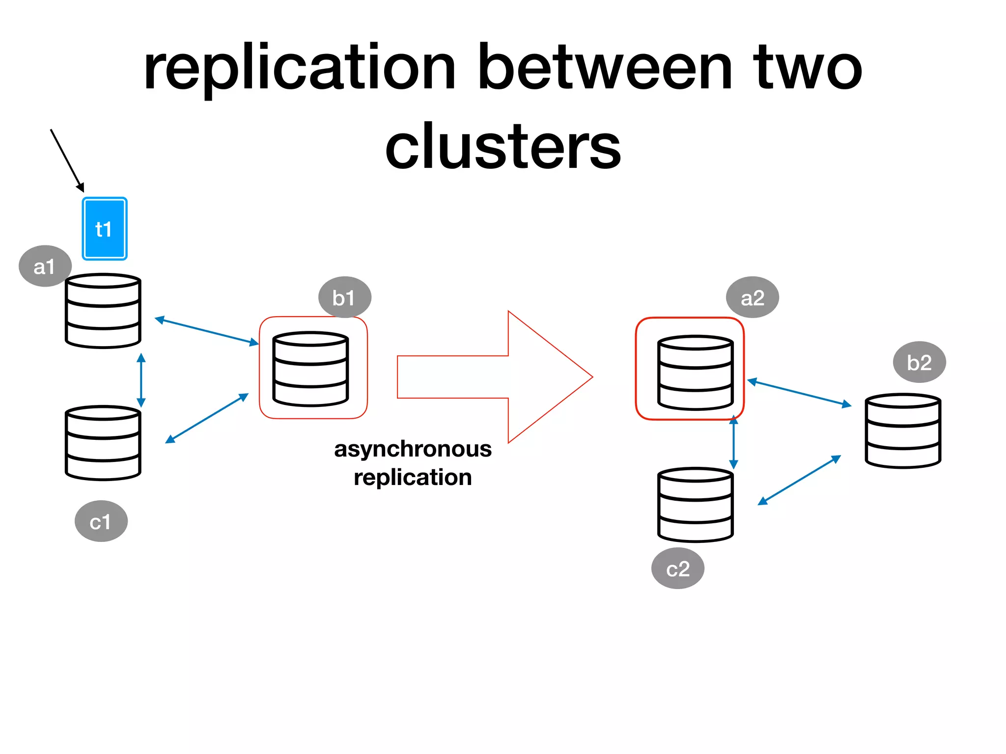 replication between two
clusters
asynchronous
replication
t1
a1
b1 a2
c1
b2
c2
 