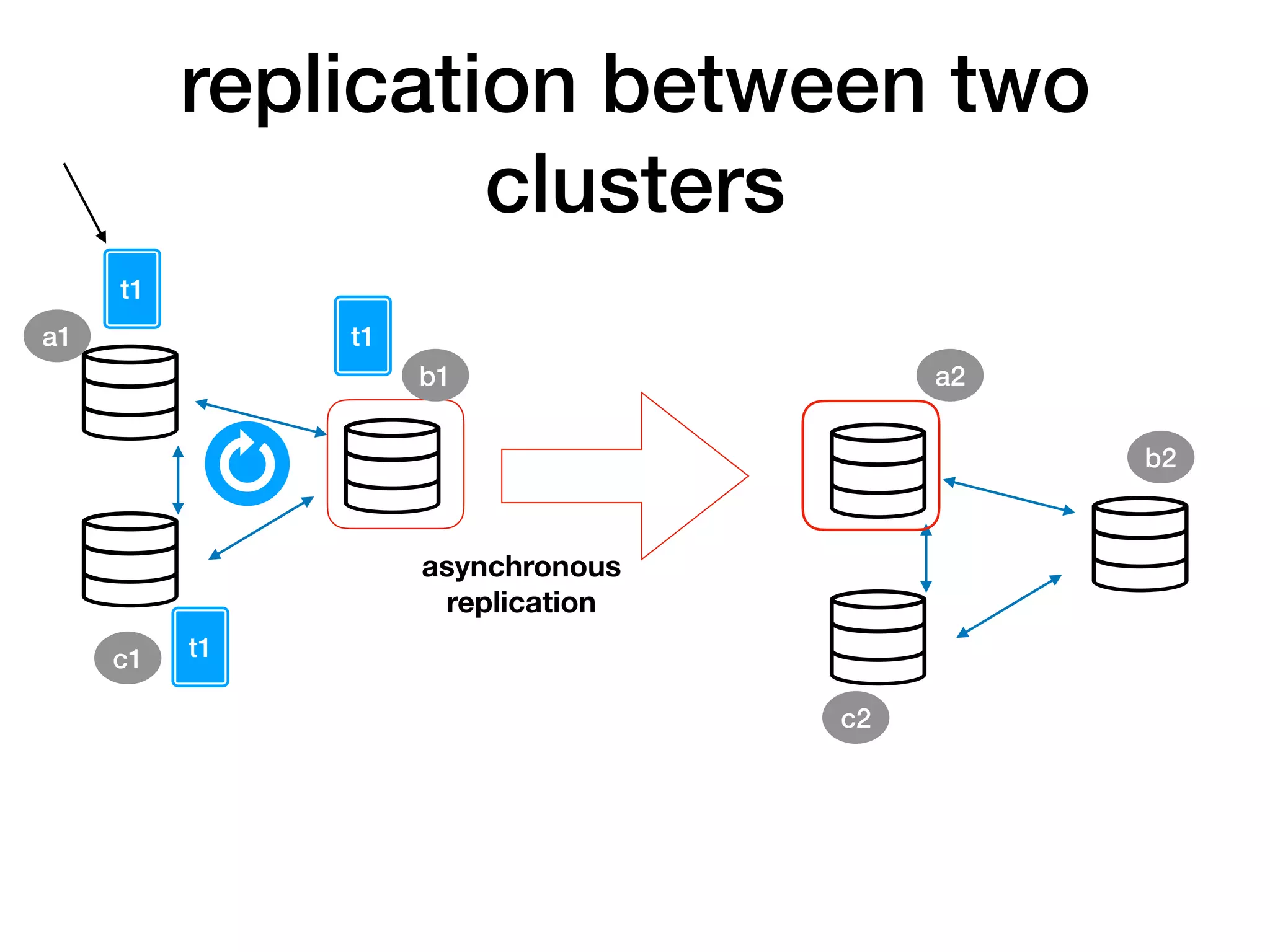 replication between two
clusters
asynchronous
replication
t1
t1
t1
a1
b1 a2
c1
b2
c2
 