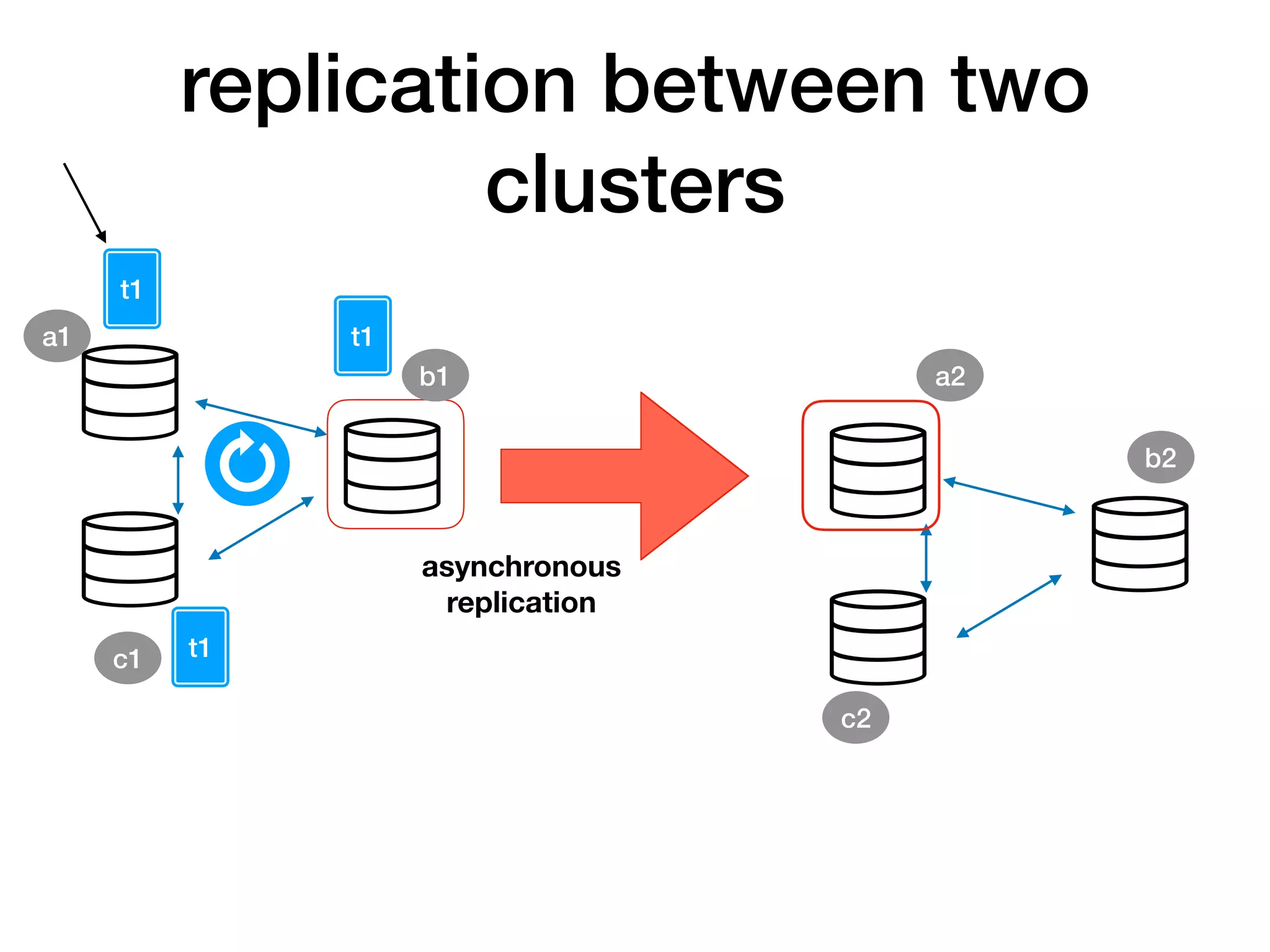 replication between two
clusters
asynchronous
replication
t1
t1
t1
a1
b1 a2
c1
b2
c2
 