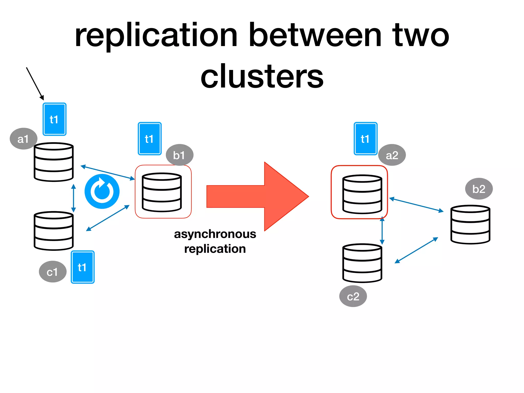 replication between two
clusters
asynchronous
replication
t1
t1
t1
t1a1
b1 a2
c1
b2
c2
 