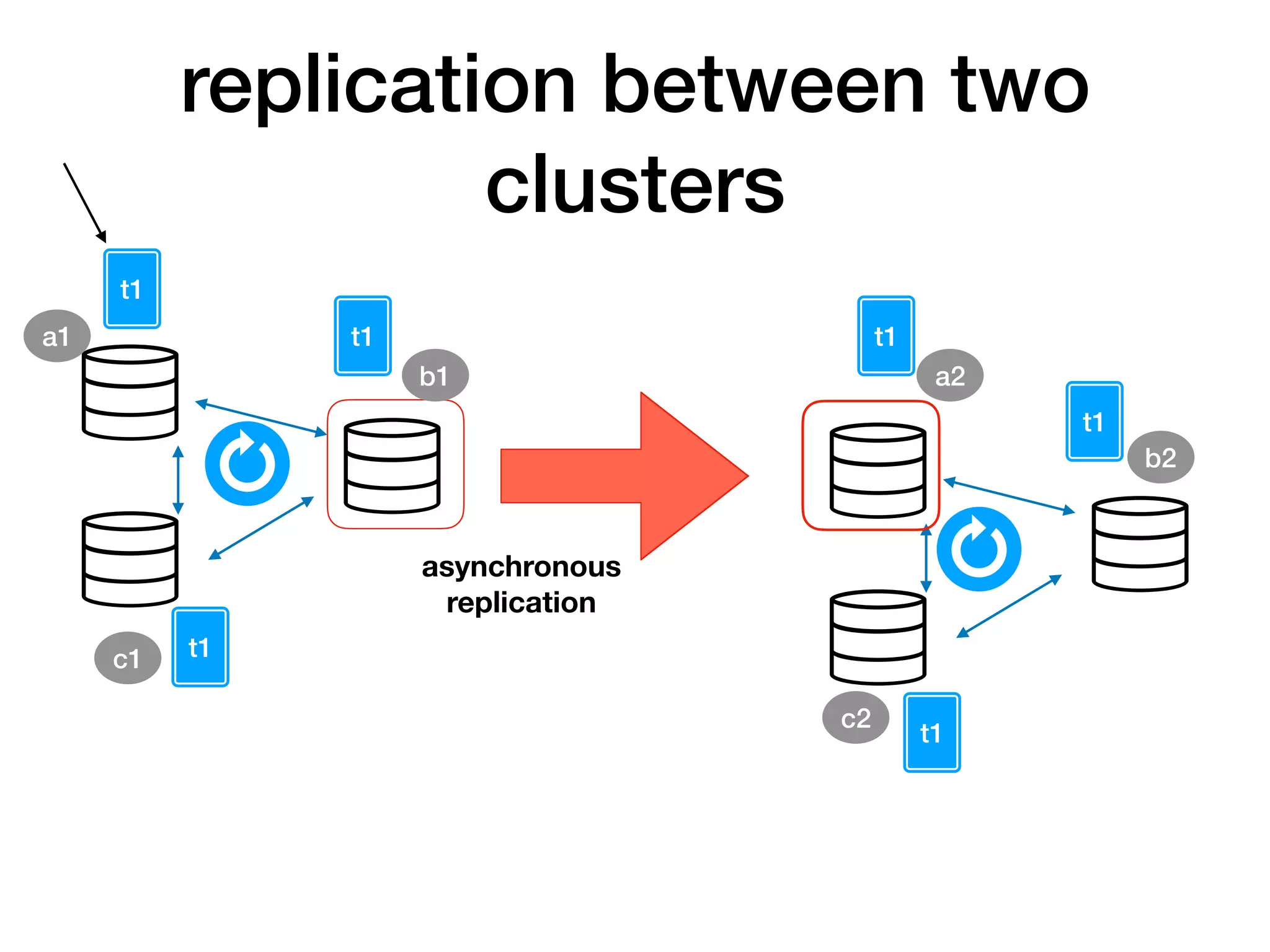 replication between two
clusters
asynchronous
replication
t1
t1
t1
t1
t1
t1
a1
b1 a2
c1
b2
c2
 