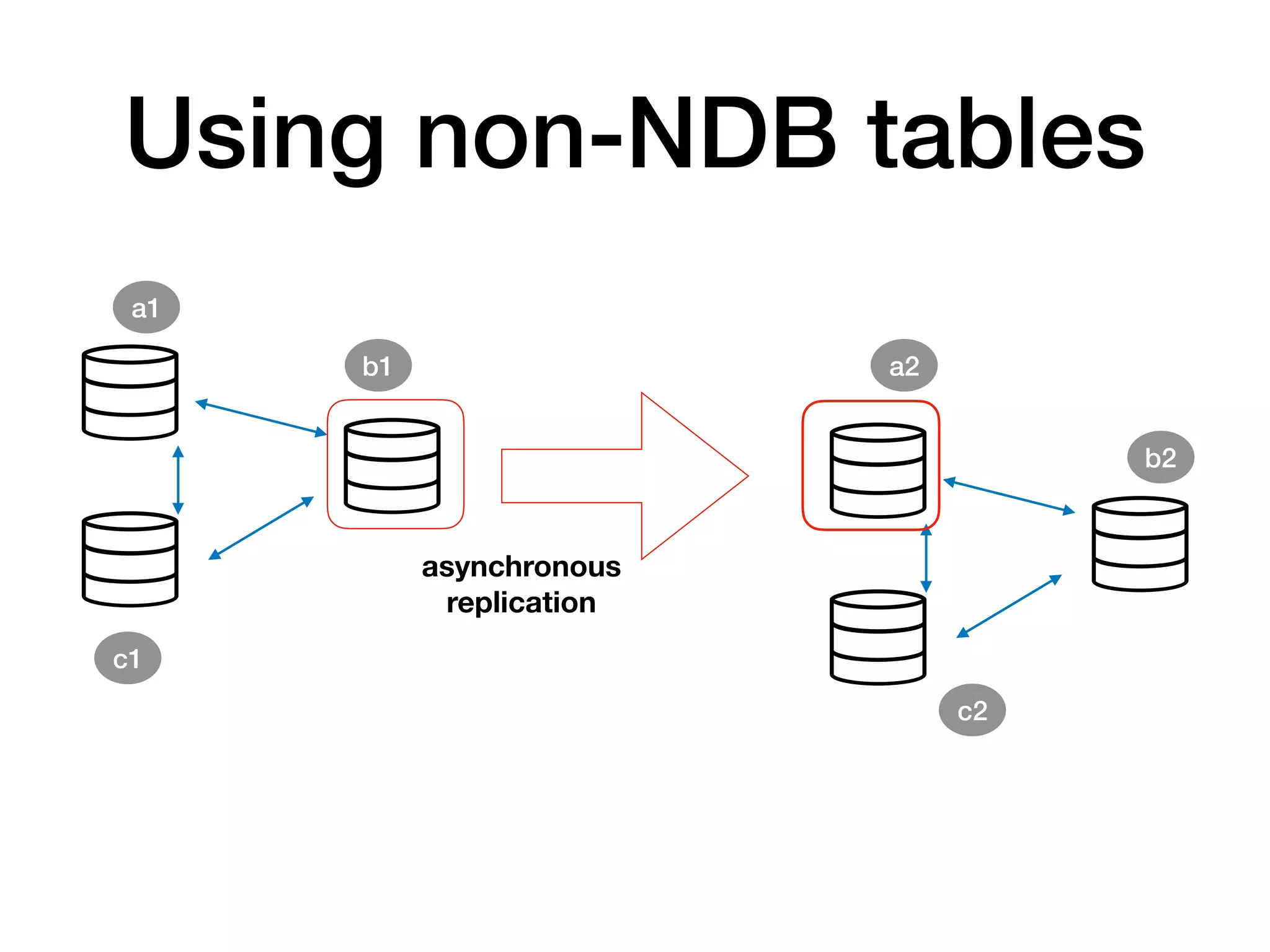 Using non-NDB tables
asynchronous
replication
a1
b1 a2
c1
b2
c2
 