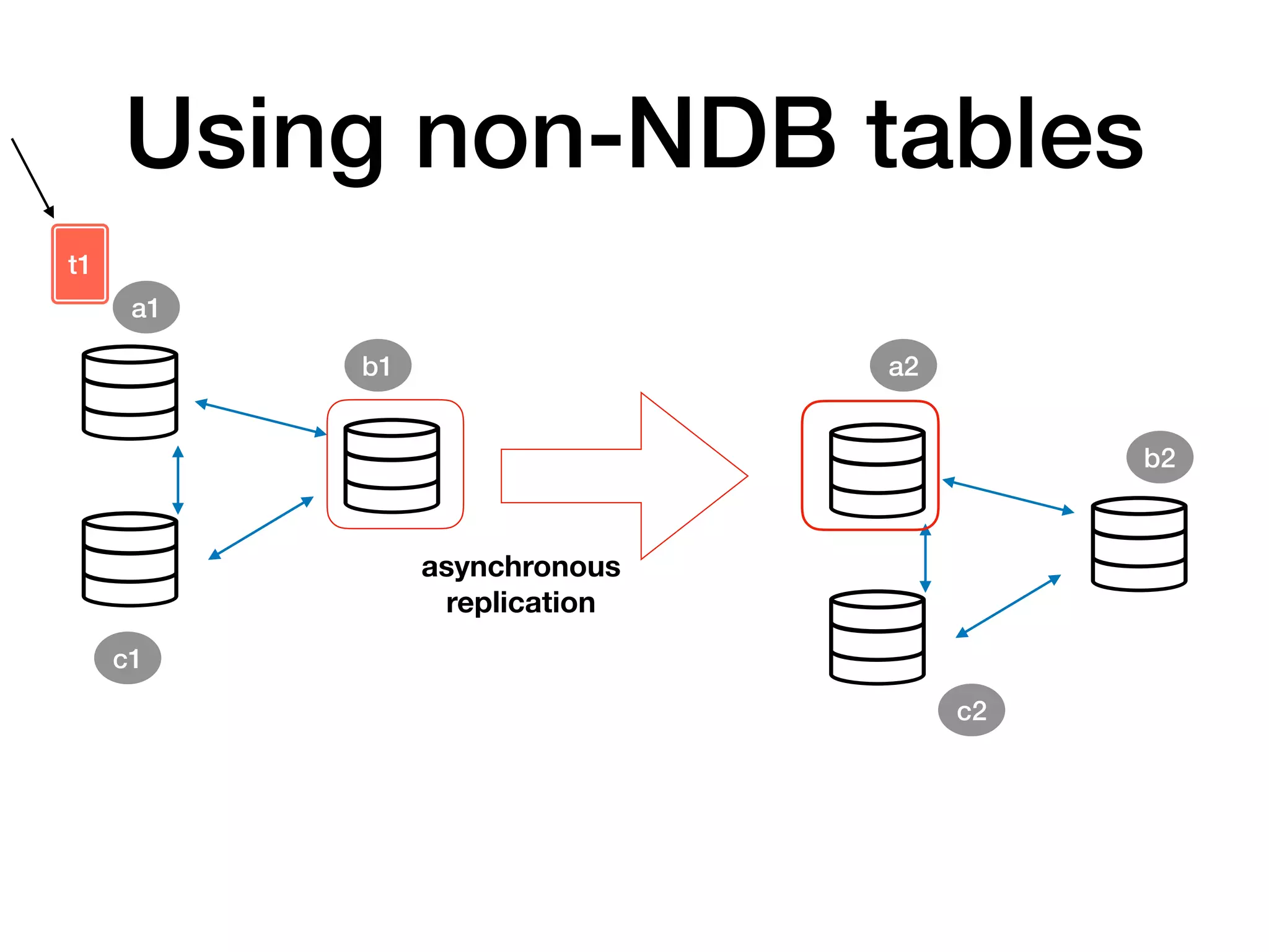 Using non-NDB tables
asynchronous
replication
t1
a1
b1 a2
c1
b2
c2
 