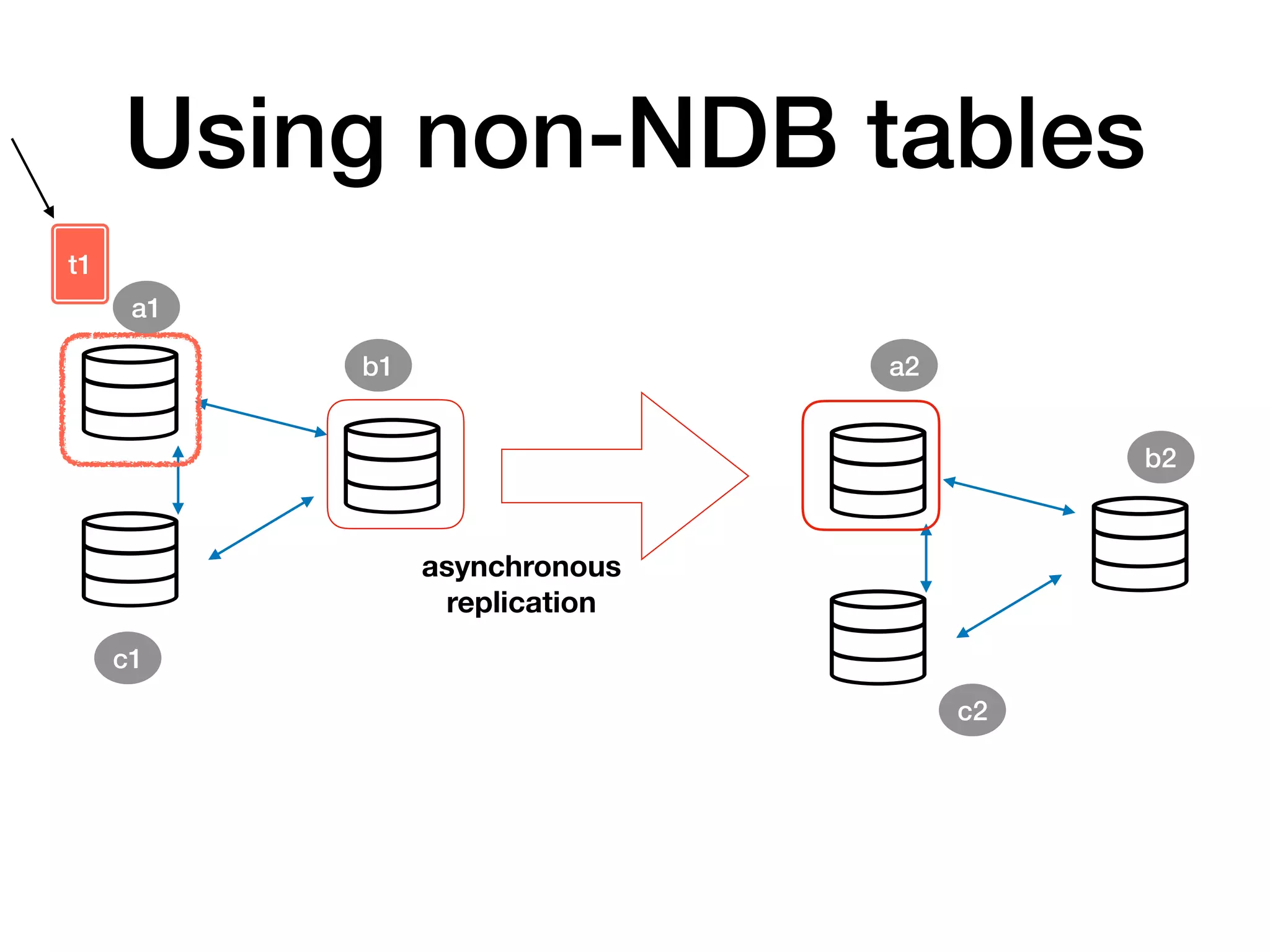 Using non-NDB tables
asynchronous
replication
t1
a1
b1 a2
c1
b2
c2
 