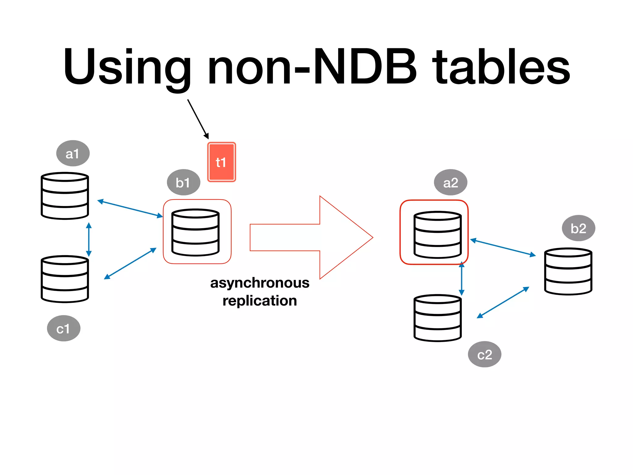 Using non-NDB tables
asynchronous
replication
t1
a1
b1 a2
c1
b2
c2
 